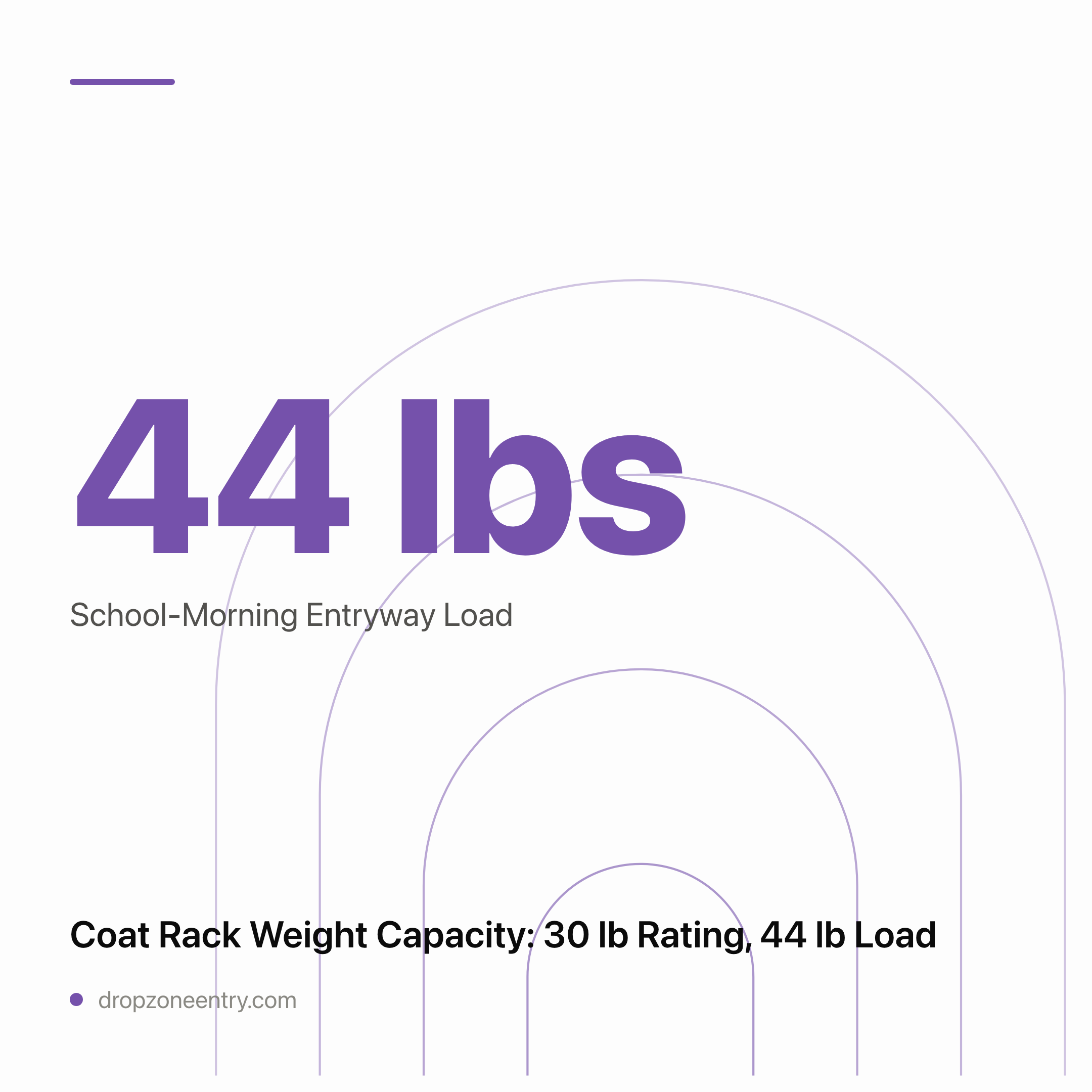 Coat Rack Weight Capacity: 30 lb Rating, 44 lb Load